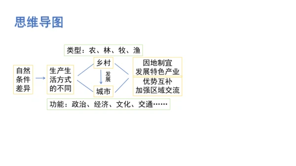 1.2 乡村与城市 课件（共17张PPT）