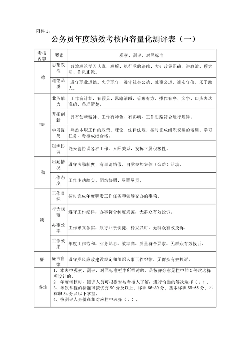 公务员年度绩效考核内容量化测评表