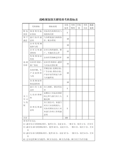 战略规划部关键绩效考核指标表