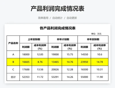 产品利润完成情况表