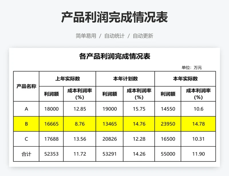 产品利润完成情况表