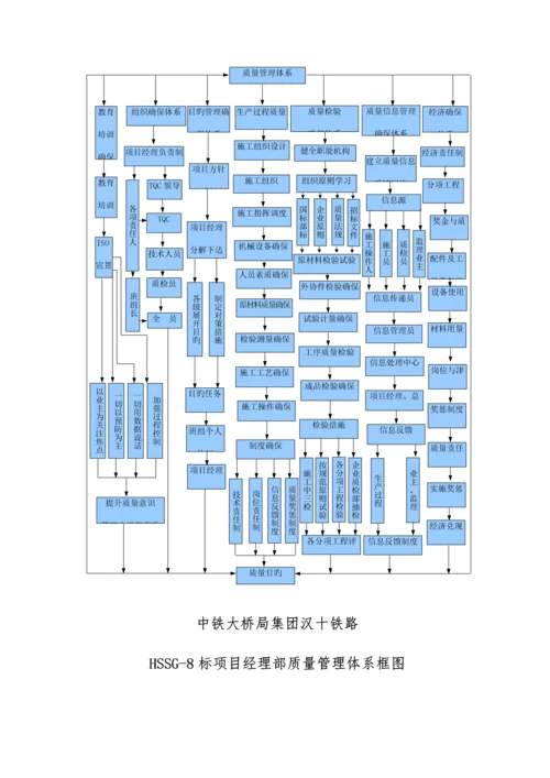 集团项目经理部质量手册.docx