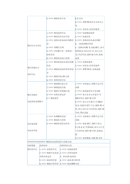 电镀常见故障原因与排除