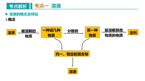 第九单元 溶液 复习课件 -2023-2024学年九年级化学下册同步精品课堂（人教版）