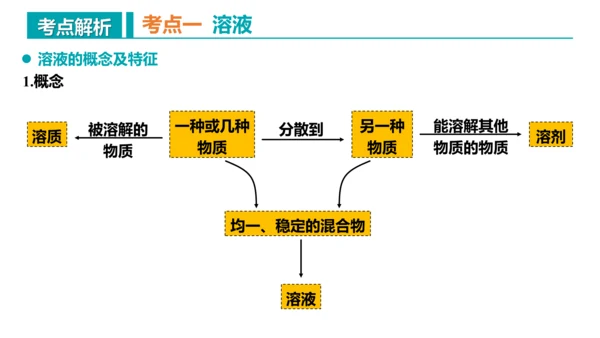 第九单元 溶液 复习课件 -2023-2024学年九年级化学下册同步精品课堂（人教版）