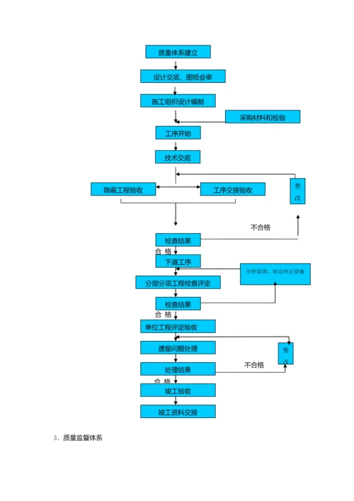 工程项目质量管理体系与措施.docx