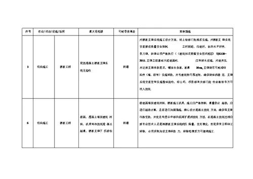 施工现场重大危险源和控制措施清单