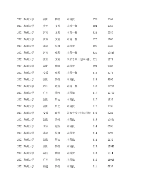 苏州大学2022录取分数线