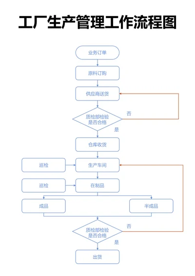 蓝色工厂生产管理工作流程图