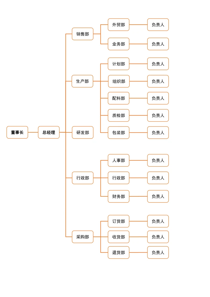 企业公司组织架构图通用简单