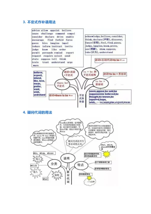 初中英语思维导图.docx