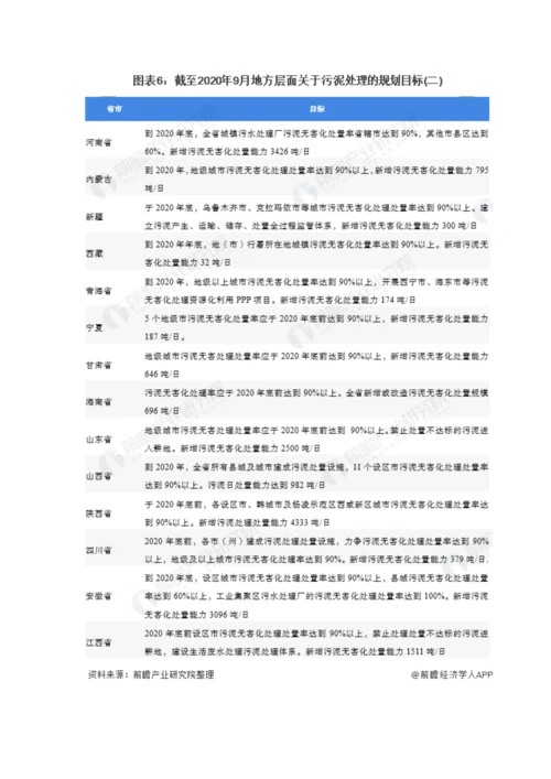 中国及各省市污泥处理处置行业相关政策汇总分析-多项配套政策给予支撑.docx