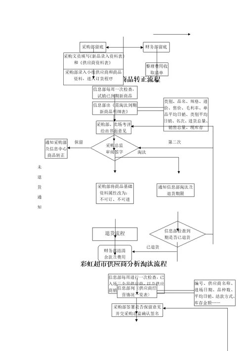商品采购业务流程图