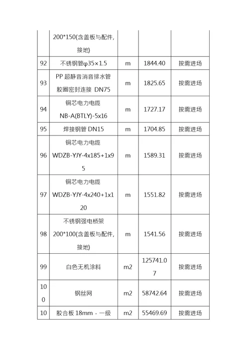 工程投入主要物资材料情况描述与进场计划