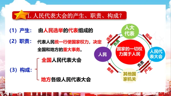 6.1 国家权力机关 课件(共27张PPT)