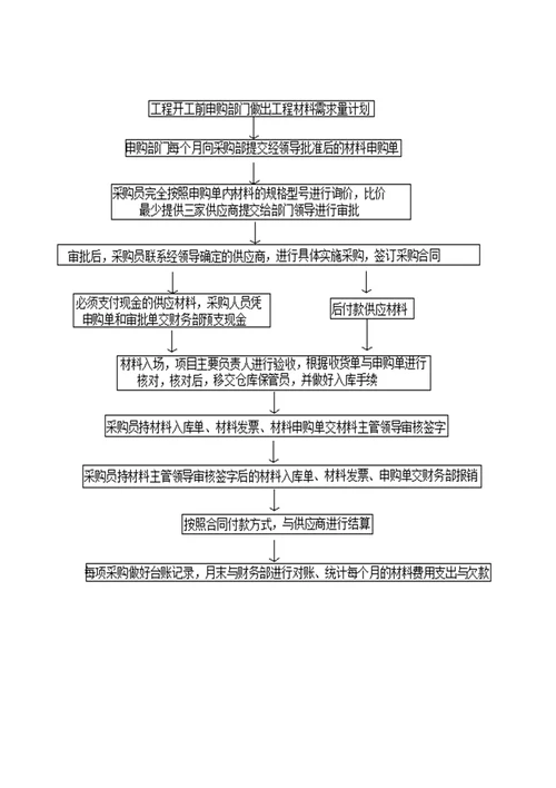 建筑材料采购管理制度及流程