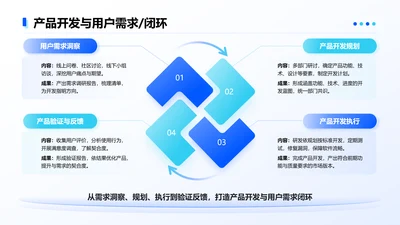蓝色简约风产品开发与用户需求4项闭环图