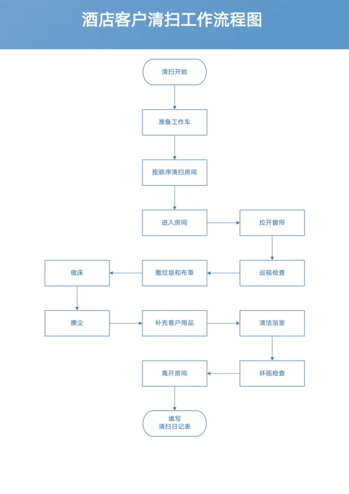 酒店客房清扫工作流程图模板