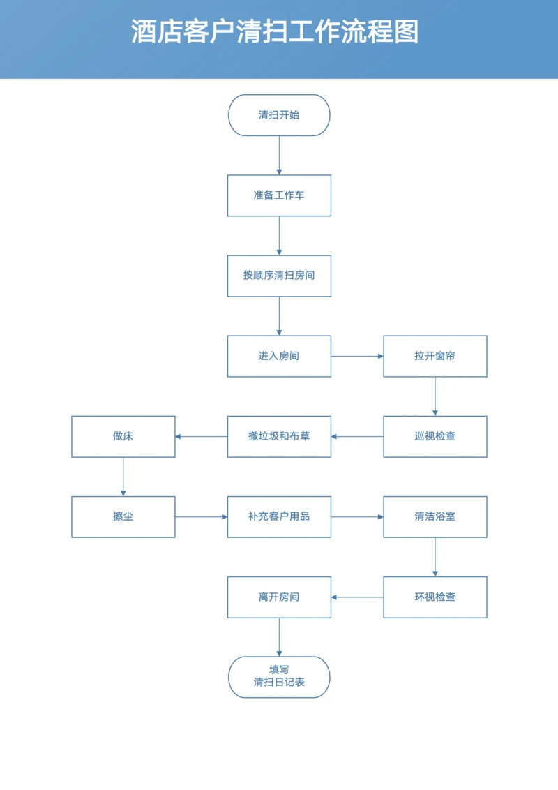 酒店客房清扫工作流程图模板
