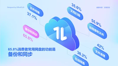 65.8%消费者常用网盘的功能是备份和同步