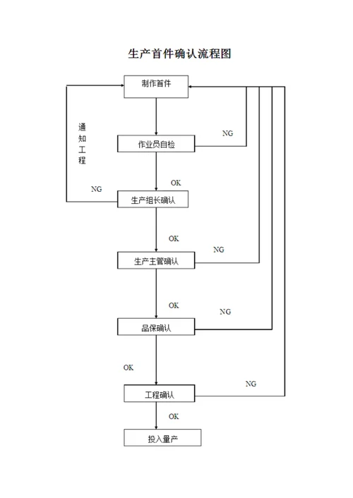 生产首件的确认标准