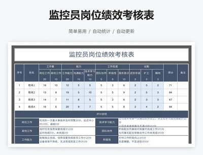 监控员岗位绩效考核表