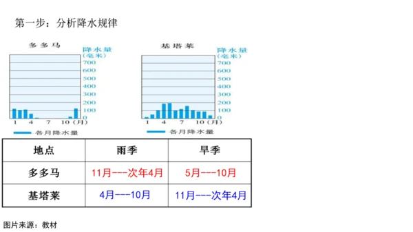 人文地理上册 3.4.1 逐水草而居 课件（共32张PPT）