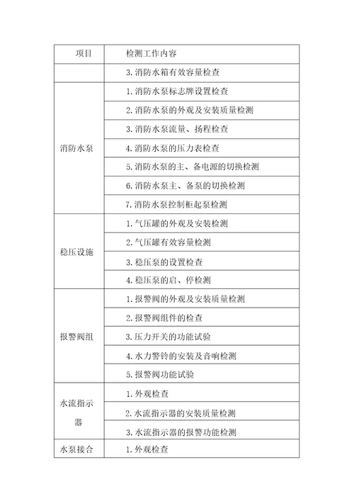 建筑消防检测内容