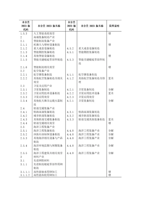 战略性新兴产业分类2023年新旧对照表