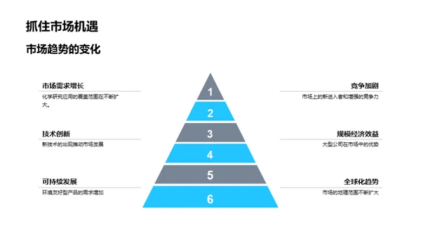 化学研究的商业透视