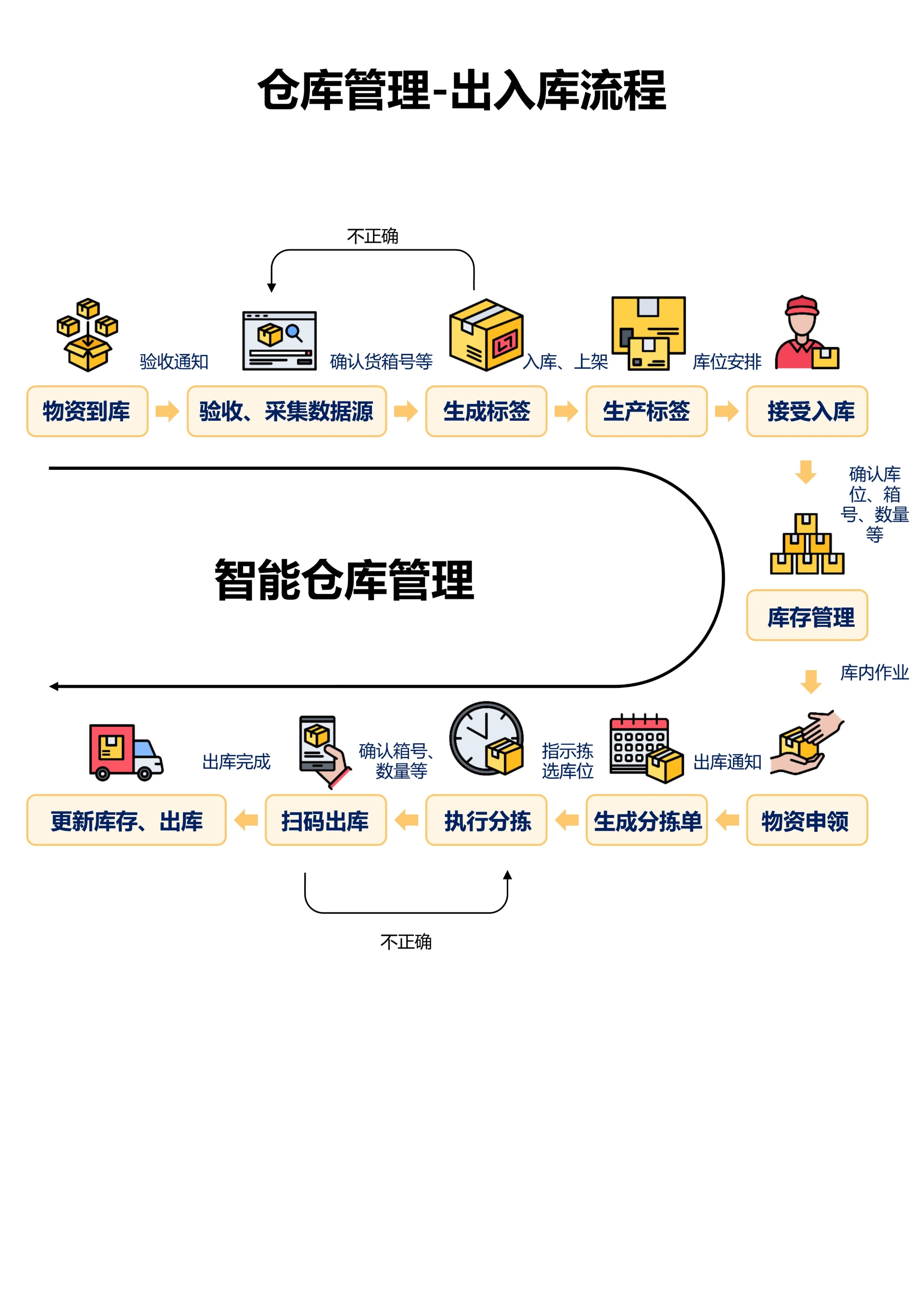 彩色插画仓库管理-出入库流程