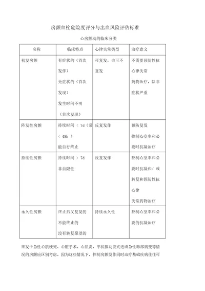 房颤血栓危险度评分与出血风险评估标准