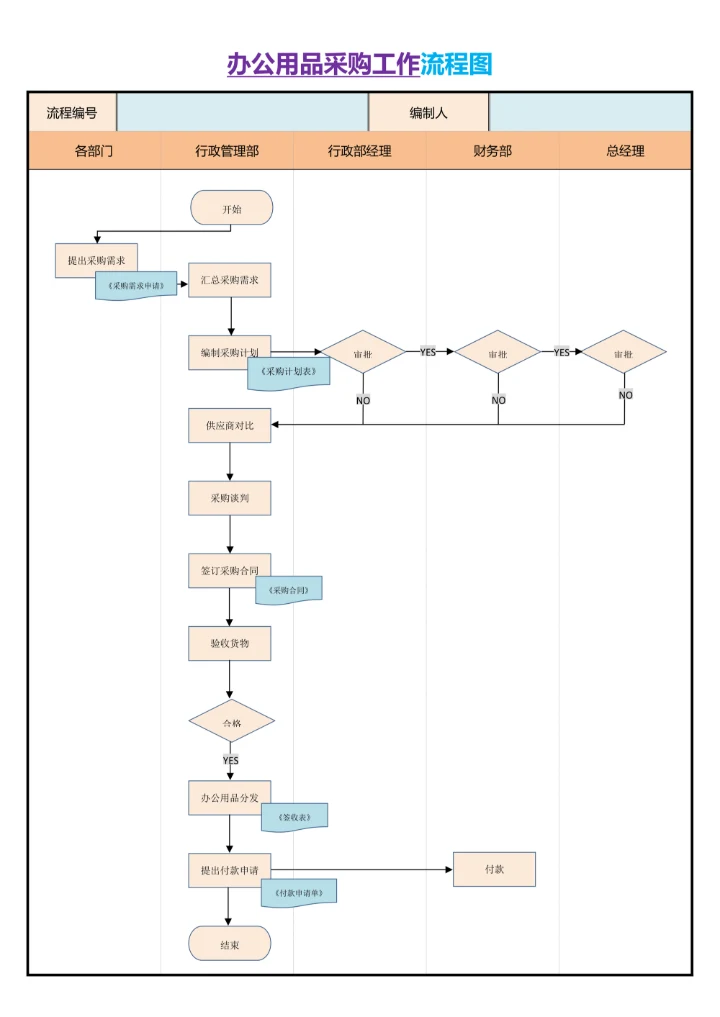 办公用品采购工作流程图