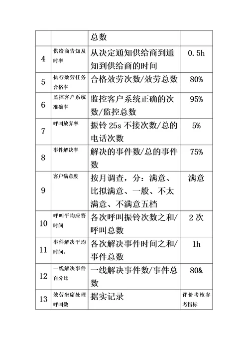 特选运维服务指标体系