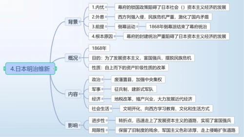 九下第一单元 殖民地人民的反抗与资本主义制度的扩展  单元复习课件