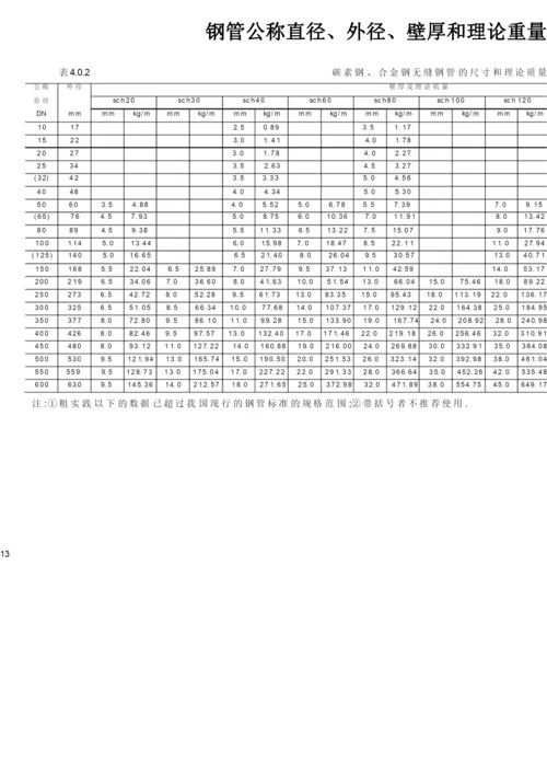 钢管公称直径、外径、壁厚和理论重量表.docx