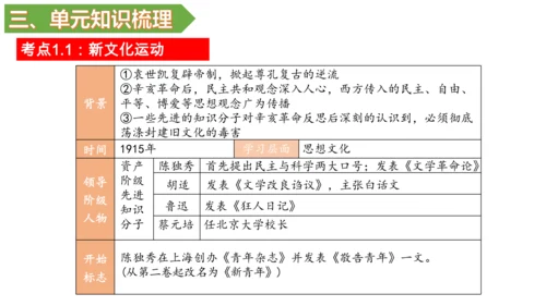 第四单元 新民主主义革命的开始 单元复习课件