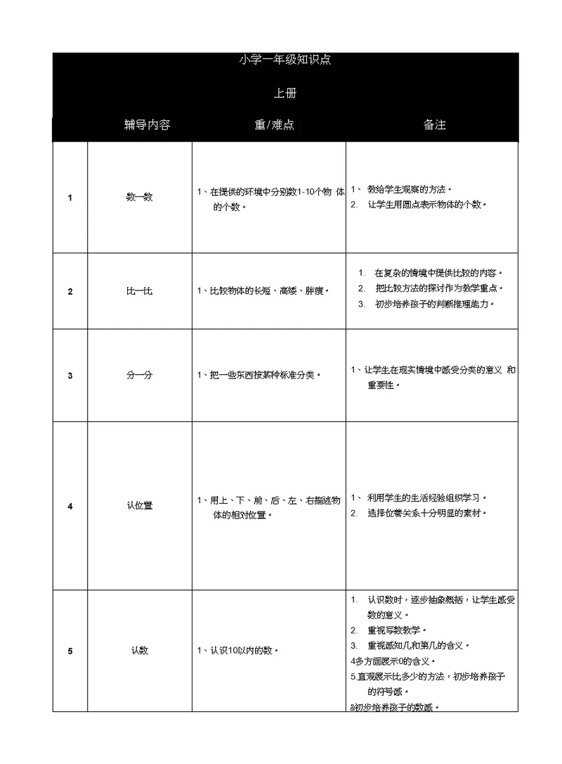 小学一年级至六年级知识点