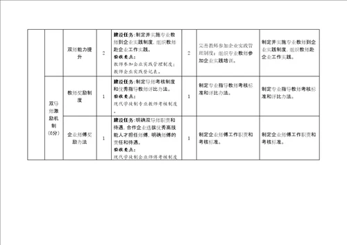 现代学徒制试点项目中期评估表