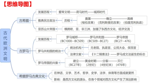 第二单元 古代欧洲 单元教学课件（25张PPT）