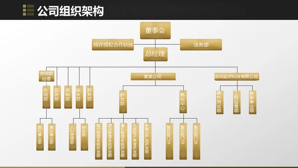 金字塔创业融资金融投资通用PPT模板