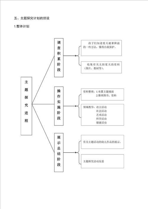 某幼儿园小班主题探究活动实施文本快乐一夏