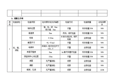 项目质量检查计划