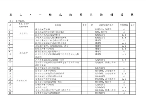 施工现场重大危险源管理台账