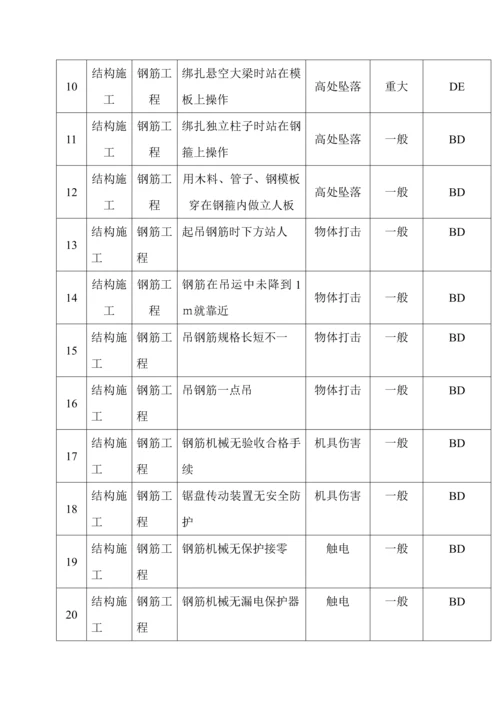 项目重大危险源控制及相关清单-secret.docx