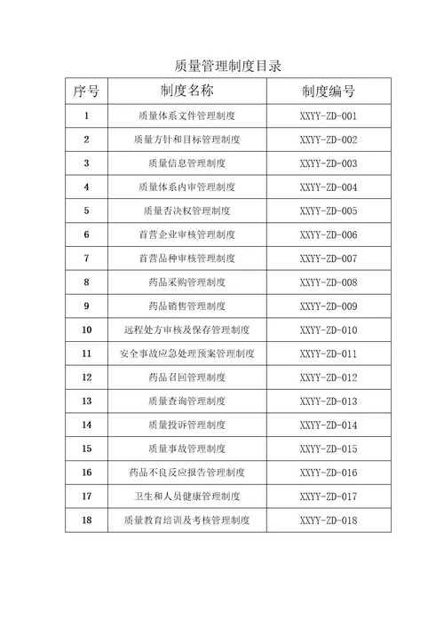 2020年药品零售连锁药店总部质量管理制度职责操作规程及配套GSP表格