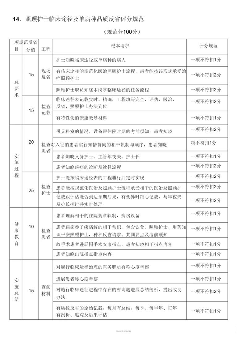 2022护理临床路径的质量检查评分标准.docx