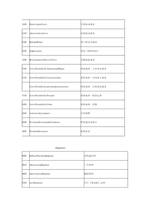 财务会计英语会计科目最全版