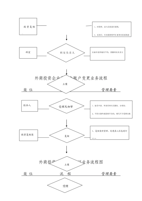 外商投资企业外汇登记业务流程.docx