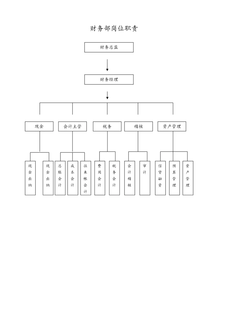 02-【标准制度】-财务部岗位结构图.docx